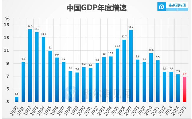 GDP增長(zhǎng)6.9%,破25年新低 GDP增長(zhǎng)6.9%,破25年新低